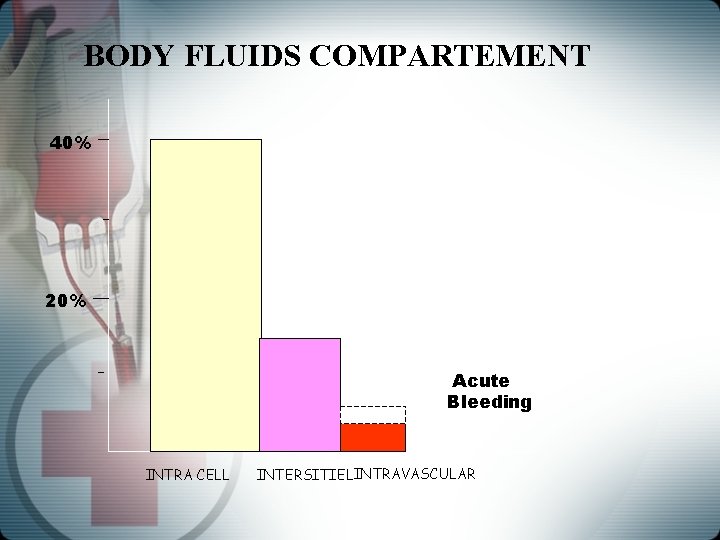 BODY FLUIDS COMPARTEMENT 40% 20% Acute Bleeding INTRA CELL INTERSITIELINTRAVASCULAR 