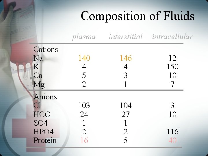 Composition of Fluids plasma interstitial intracellular Cations Na K Ca Mg 140 4 5