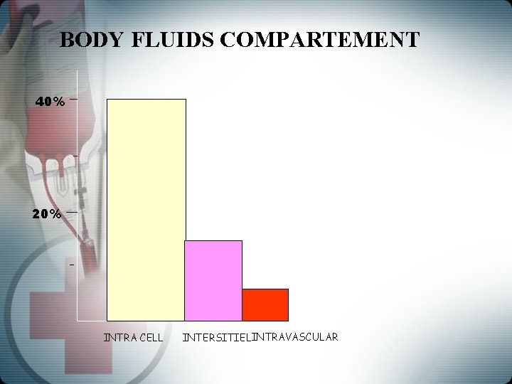 BODY FLUIDS COMPARTEMENT 40% 20% INTRA CELL INTERSITIELINTRAVASCULAR 