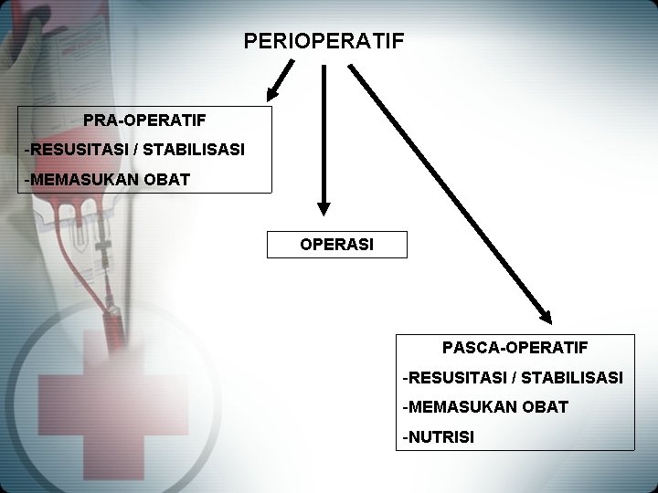 PERIOPERATIF PRA-OPERATIF -RESUSITASI / STABILISASI -MEMASUKAN OBAT OPERASI PASCA-OPERATIF -RESUSITASI / STABILISASI -MEMASUKAN OBAT