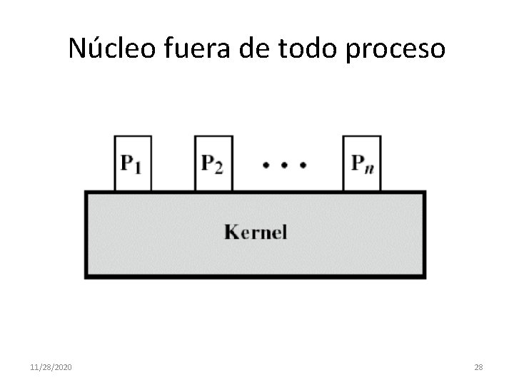 Núcleo fuera de todo proceso 11/28/2020 28 