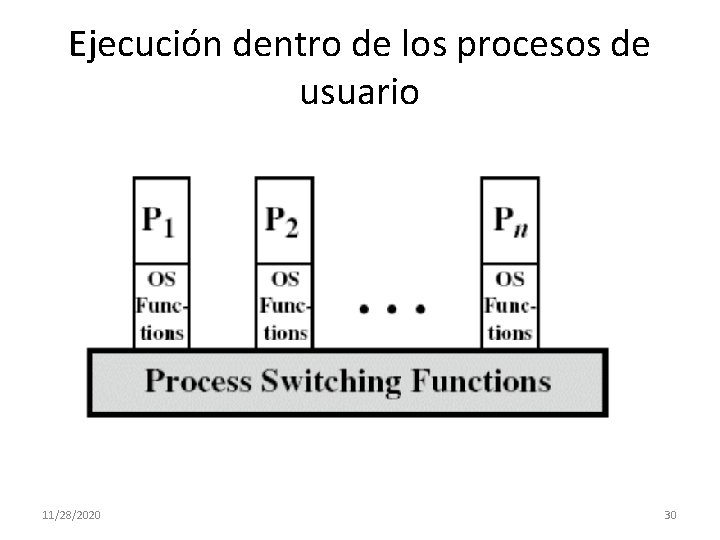 Ejecución dentro de los procesos de usuario 11/28/2020 30 