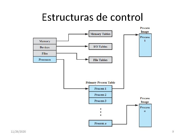 Estructuras de control 11/28/2020 9 