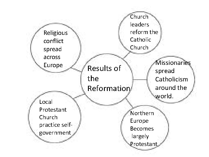Religious conflict spread across Europe Local Protestant Church practice selfgovernment Church leaders reform the