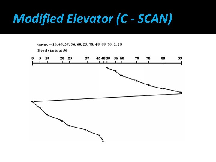 Modified Elevator (C - SCAN) 