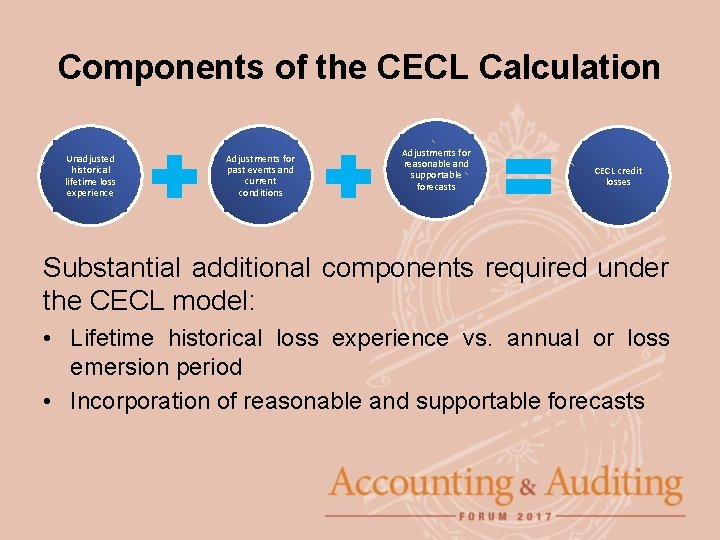 Components of the CECL Calculation Unadjusted historical lifetime loss experience Adjustments for past events