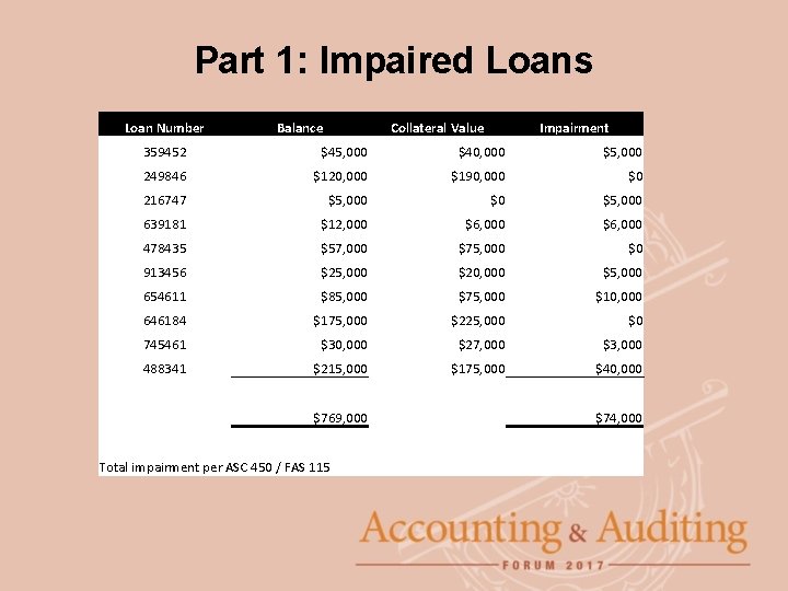 Part 1: Impaired Loans Loan Number Balance Collateral Value Impairment 359452 $45, 000 $40,