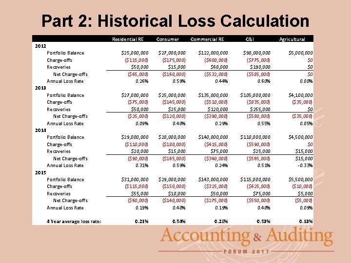 Part 2: Historical Loss Calculation Residential RE Consumer Commercial RE C&I Agricultural 2012 Portfolio