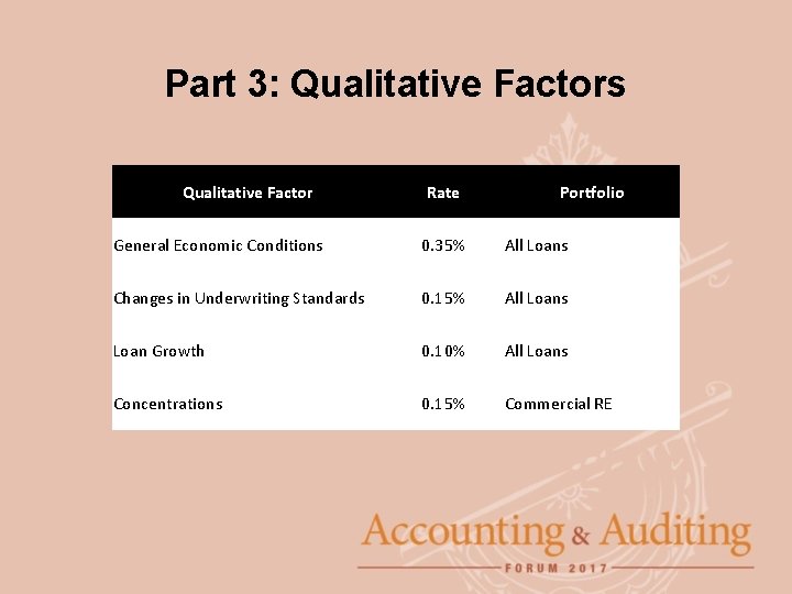 Part 3: Qualitative Factors Qualitative Factor Rate Portfolio General Economic Conditions 0. 35% All