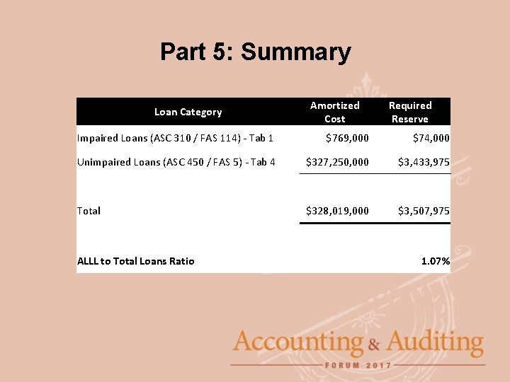 Part 5: Summary Loan Category Amortized Cost Required Reserve Impaired Loans (ASC 310 /