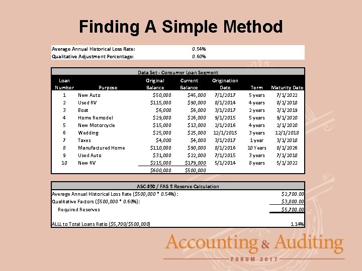 Finding A Simple Method Average Annual Historical Loss Rate: Qualitative Adjustment Percentage: 0. 54%