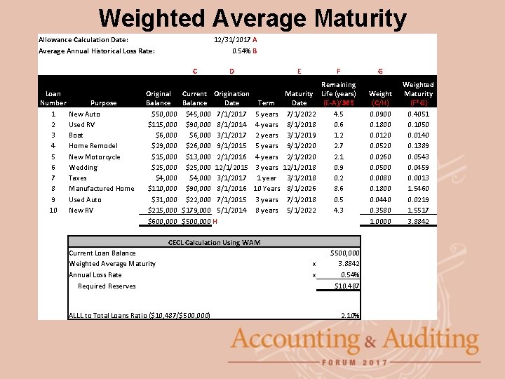 Weighted Average Maturity Allowance Calculation Date: Average Annual Historical Loss Rate: 12/31/2017 A 0.