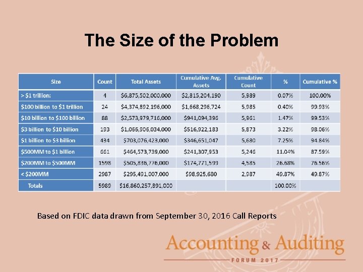 The Size of the Problem Based on FDIC data drawn from September 30, 2016