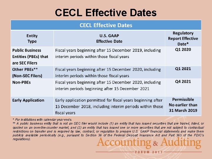 CECL Effective Dates * For institutions with calendar year ends. ** A public business