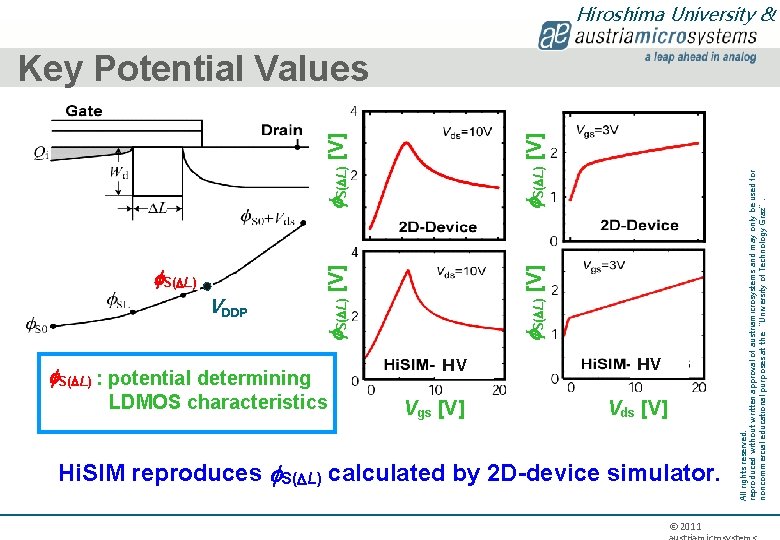 f. S(DL) VV DDP f. S(DL) : potential determining 　LDMOS characteristics HV Vgs [V]