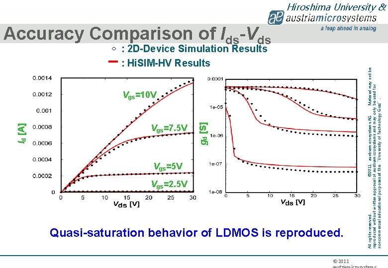 Id [A] Vgs=7. 5 V Accuracy Comparison of Ids-Vds : 2 D-Device Simulation Results