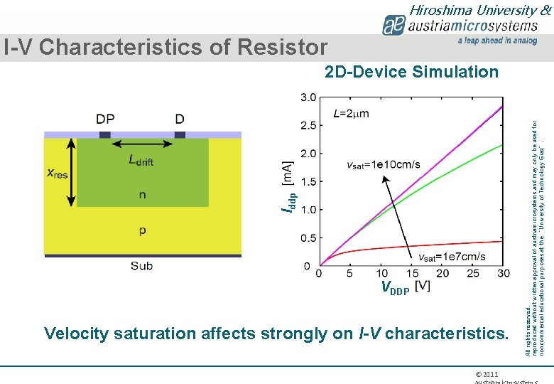 VDDP Velocity saturation affects strongly on I-V characteristics. 24 © 2011 All rights reserved.