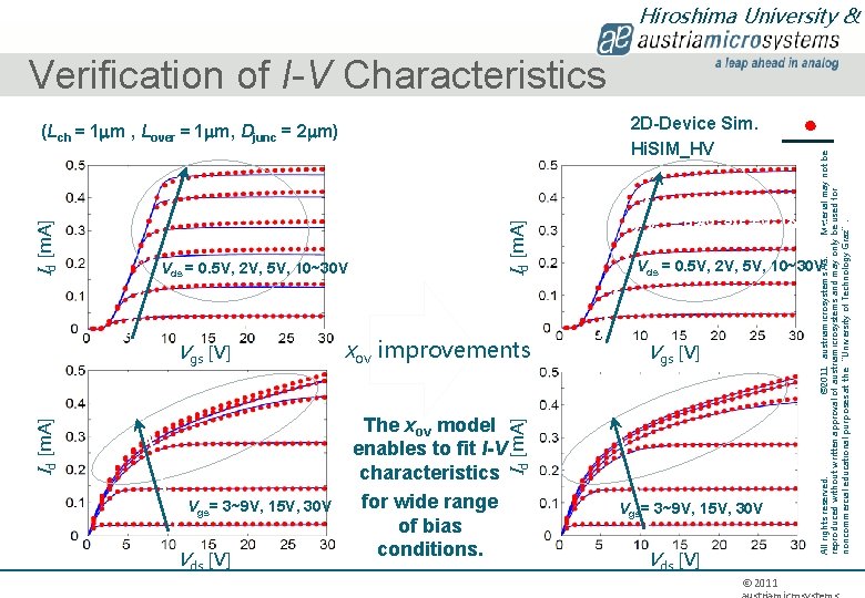 Hiroshima University & 2 D-Device Sim. Hi. SIM_HV Vds = 0. 5 V, 2