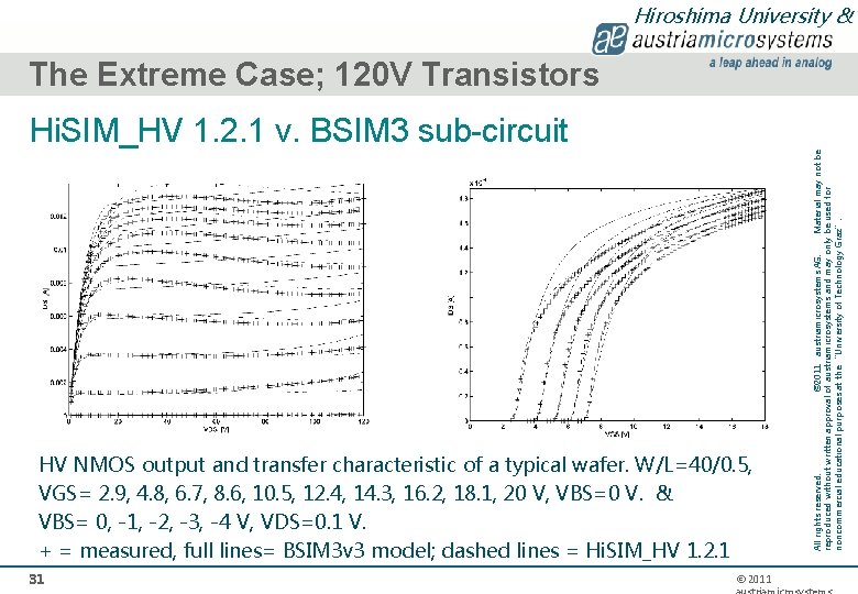 Hiroshima University & The Extreme Case; 120 V Transistors HV NMOS output and transfer
