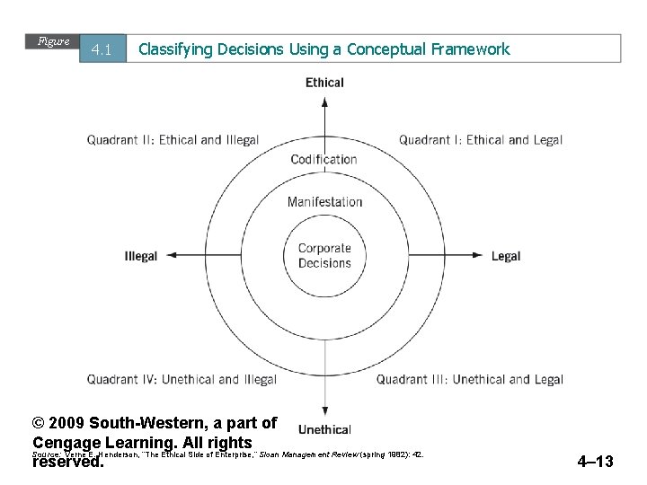 Figure 4. 1 Classifying Decisions Using a Conceptual Framework © 2009 South-Western, a part