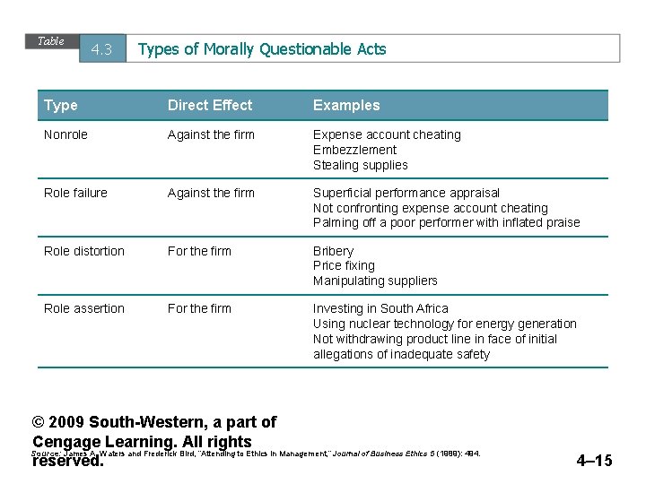 Table 4. 3 Types of Morally Questionable Acts Type Direct Effect Examples Nonrole Against