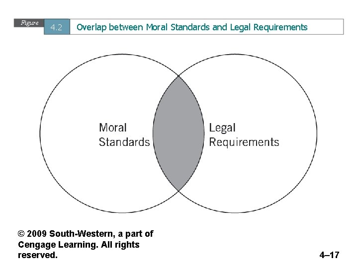 Figure 4. 2 Overlap between Moral Standards and Legal Requirements © 2009 South-Western, a