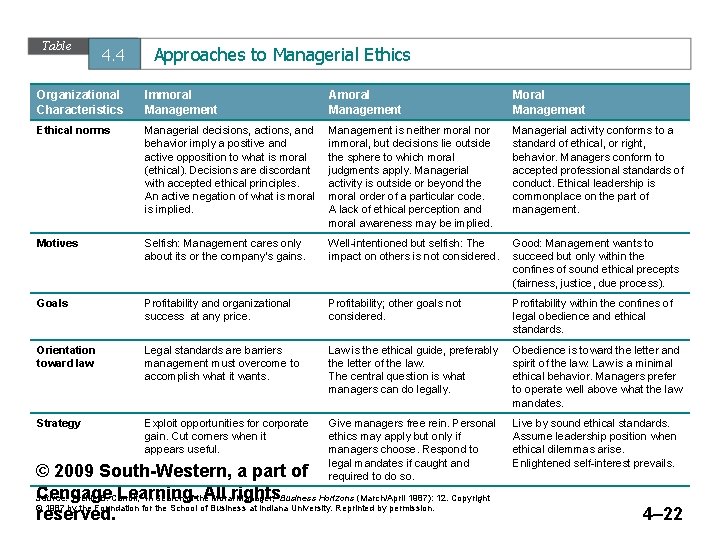 Table 4. 4 Approaches to Managerial Ethics Organizational Characteristics Immoral Management Amoral Management Moral