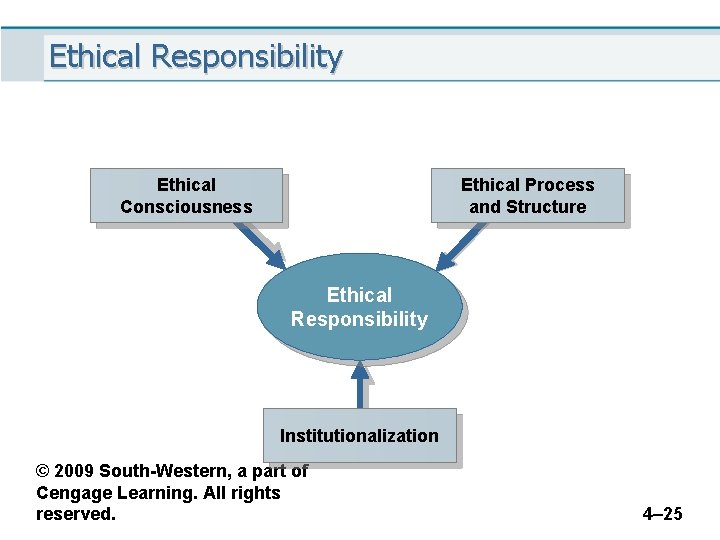 Ethical Responsibility Ethical Consciousness Ethical Process and Structure Ethical Responsibility Institutionalization © 2009 South-Western,