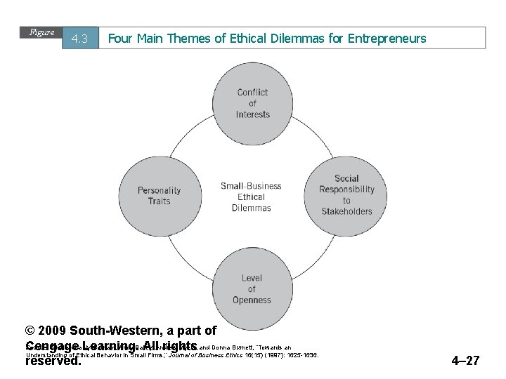 Figure 4. 3 Four Main Themes of Ethical Dilemmas for Entrepreneurs © 2009 South-Western,