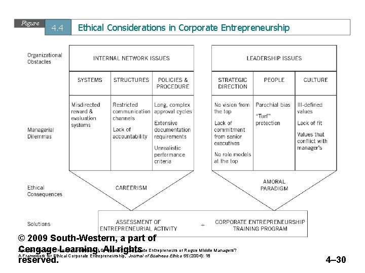 Figure 4. 4 Ethical Considerations in Corporate Entrepreneurship © 2009 South-Western, a part of