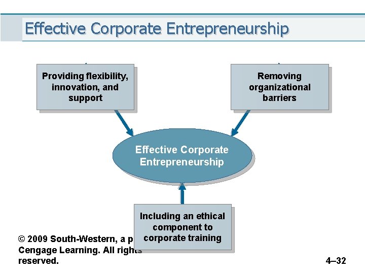 Effective Corporate Entrepreneurship Providing flexibility, innovation, and support Removing organizational barriers Effective Corporate Entrepreneurship
