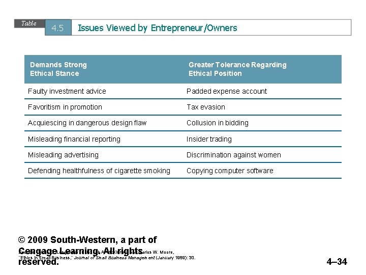 Table 4. 5 Issues Viewed by Entrepreneur/Owners Demands Strong Ethical Stance Greater Tolerance Regarding