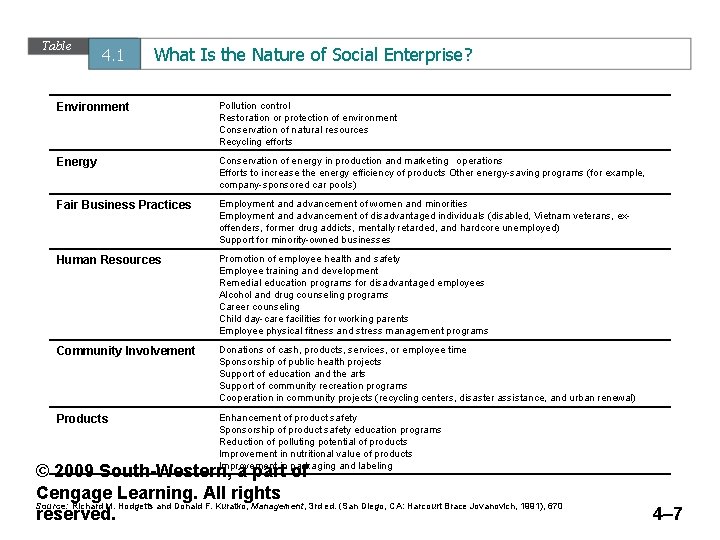 Table 4. 1 What Is the Nature of Social Enterprise? Environment Pollution control Restoration