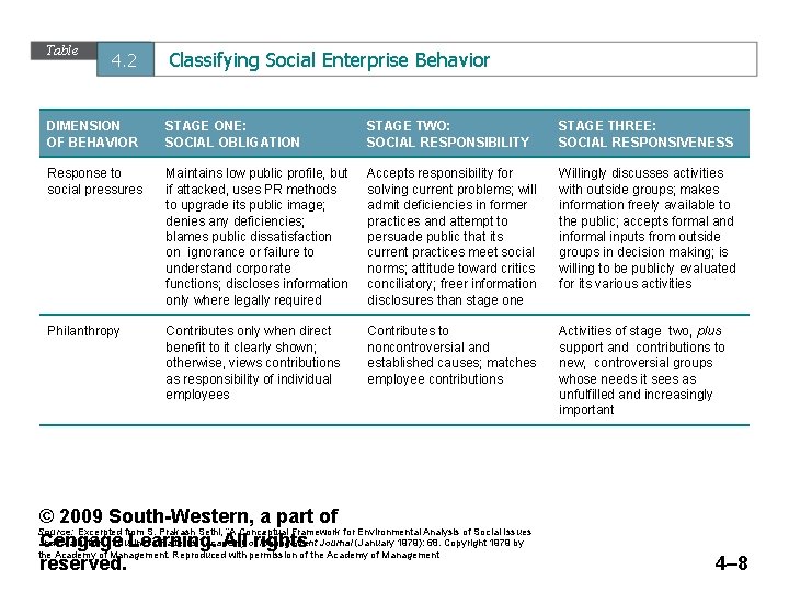 Table 4. 2 Classifying Social Enterprise Behavior DIMENSION OF BEHAVIOR STAGE ONE: SOCIAL OBLIGATION