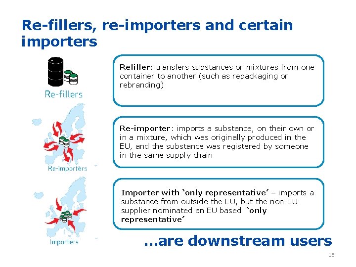 Re-fillers, re-importers and certain importers Refiller: transfers substances or mixtures from one container to