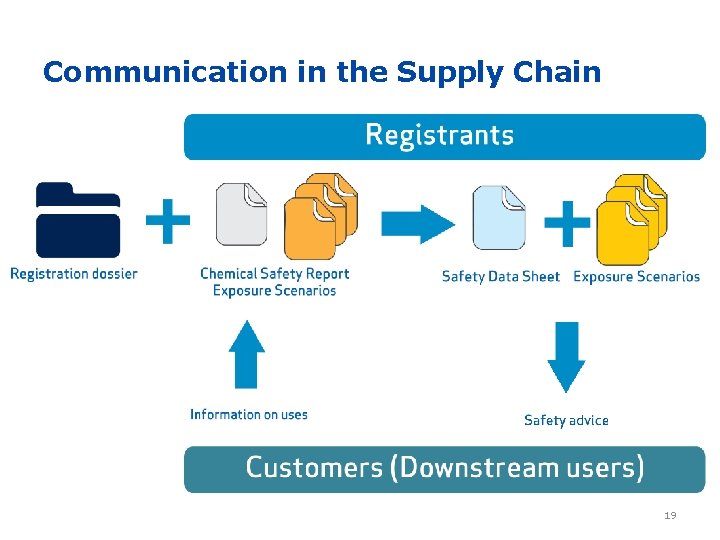 Communication in the Supply Chain 19 