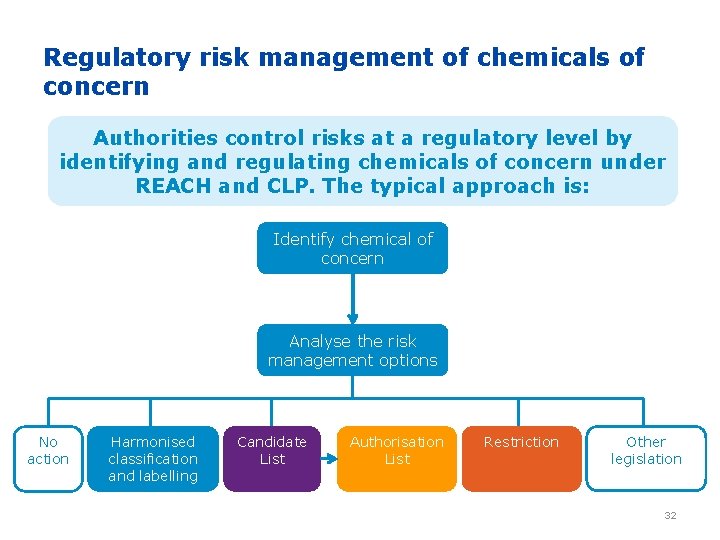 Regulatory risk management of chemicals of concern Authorities control risks at a regulatory level