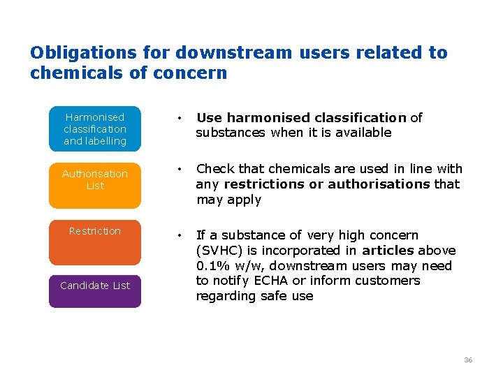 Obligations for downstream users related to chemicals of concern Harmonised classification and labelling Authorisation