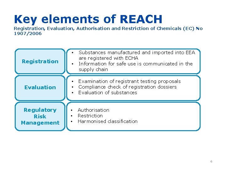 Key elements of REACH Registration, Evaluation, Authorisation and Restriction of Chemicals (EC) No 1907/2006