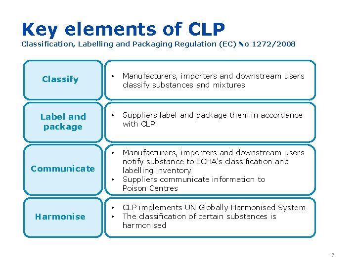 Key elements of CLP Classification, Labelling and Packaging Regulation (EC) No 1272/2008 Classify •
