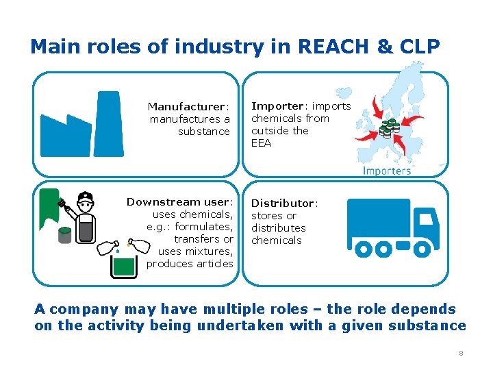 Main roles of industry in REACH & CLP Manufacturer: manufactures a substance Downstream user: