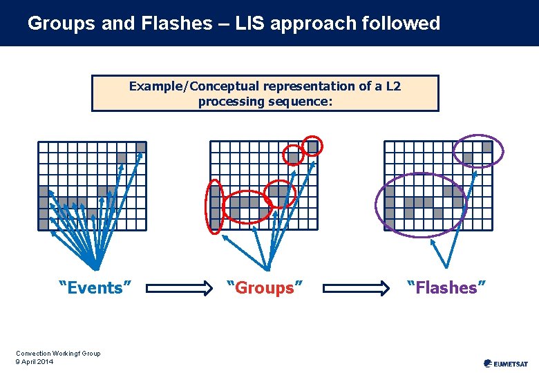 Groups and Flashes – LIS approach followed Example/Conceptual representation of a L 2 processing