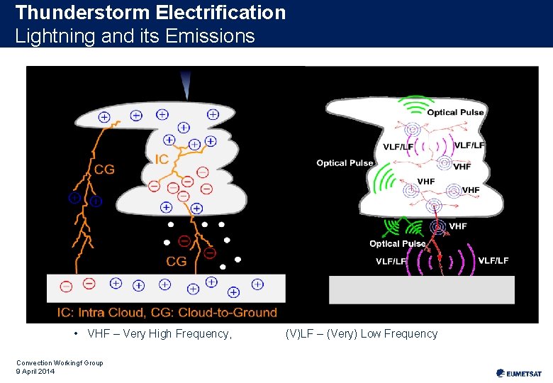 Thunderstorm Electrification Lightning and its Emissions • VHF – Very High Frequency, Convection Workingf