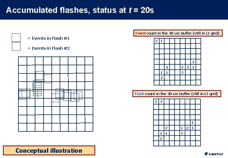 Accumulated flashes, status at t = 20 s Event count in the 30 sec