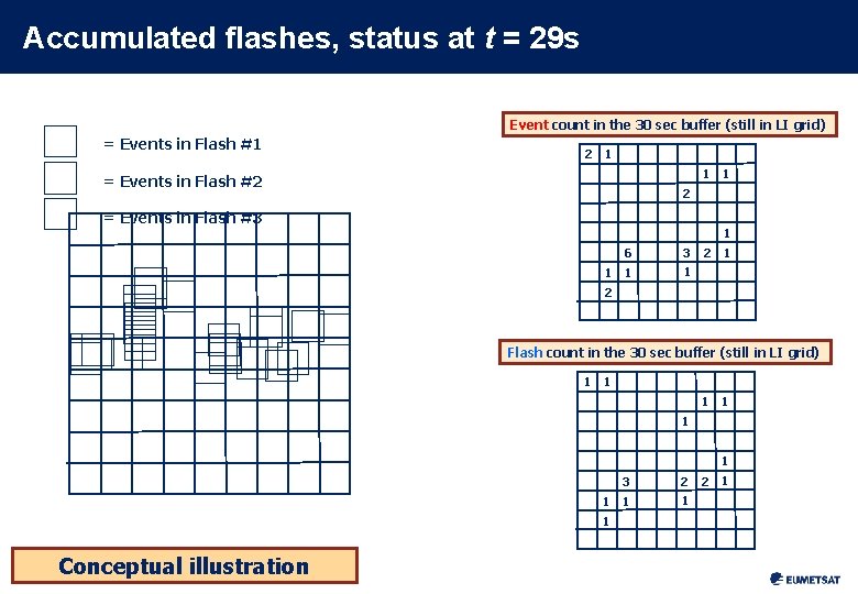 Accumulated flashes, status at t = 29 s Event count in the 30 sec