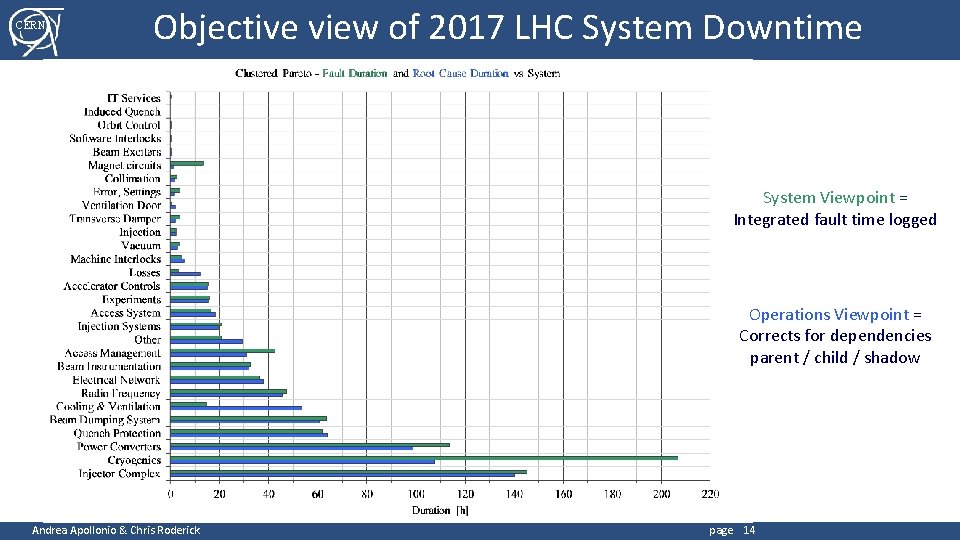 CERN Objective view of 2017 LHC System Downtime System Viewpoint = Integrated fault time