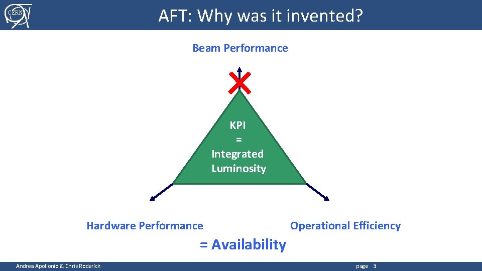 AFT: Why was it invented? CERN Beam Performance KPI = Integrated Luminosity Hardware Performance