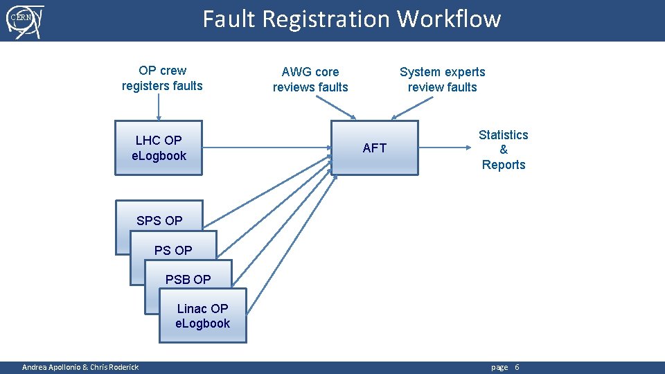 Fault Registration Workflow CERN OP crew registers faults LHC OP e. Logbook AWG core