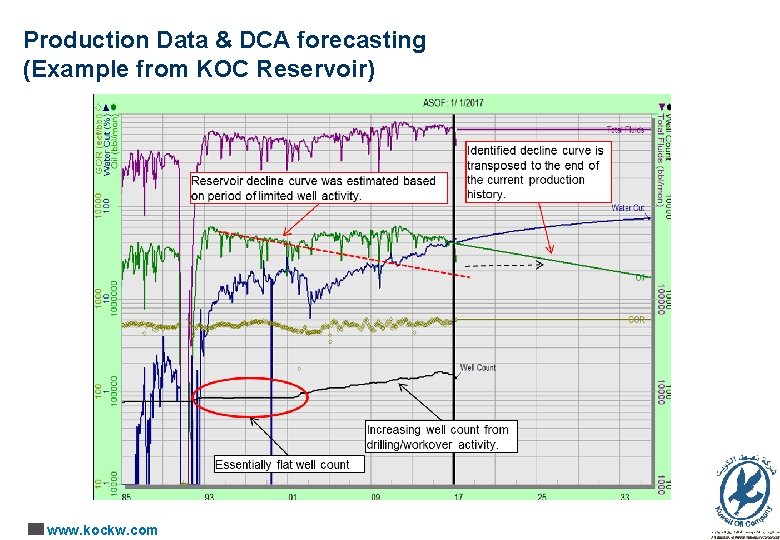  Production Data & DCA forecasting (Example from KOC Reservoir) www. kockw. com 