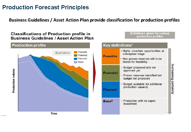 Production Forecast Principles Business Guidelines / Asset Action Plan provide classification for production profiles